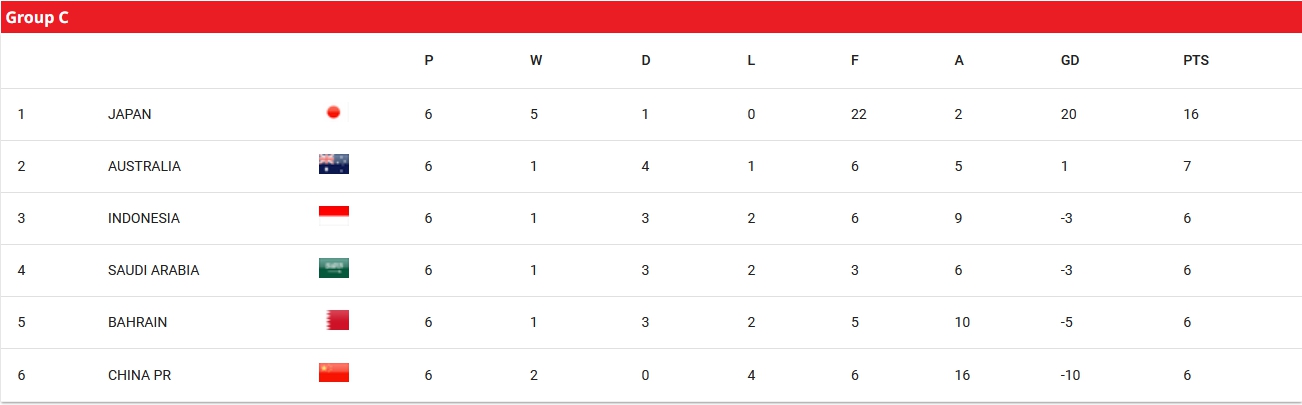 国足暂列小组第六仍存出线希望