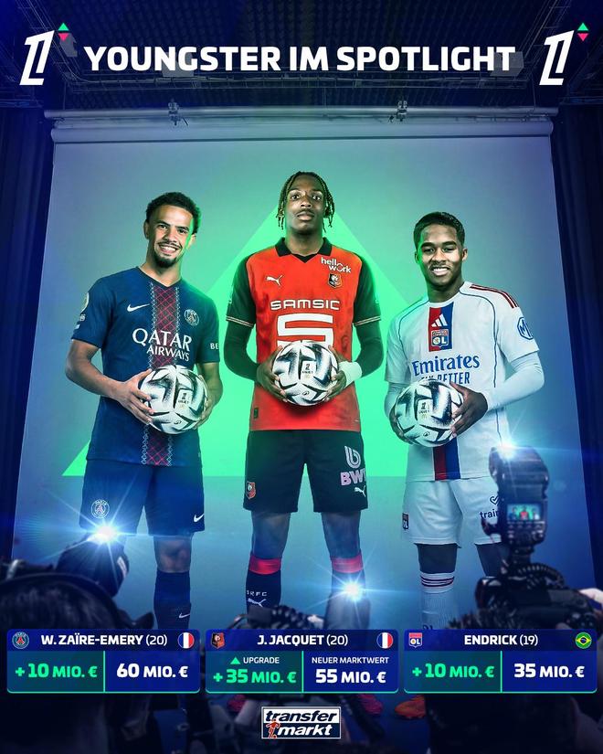 雷恩后卫雅凯身价飙升至5500万欧 利物浦7200万转