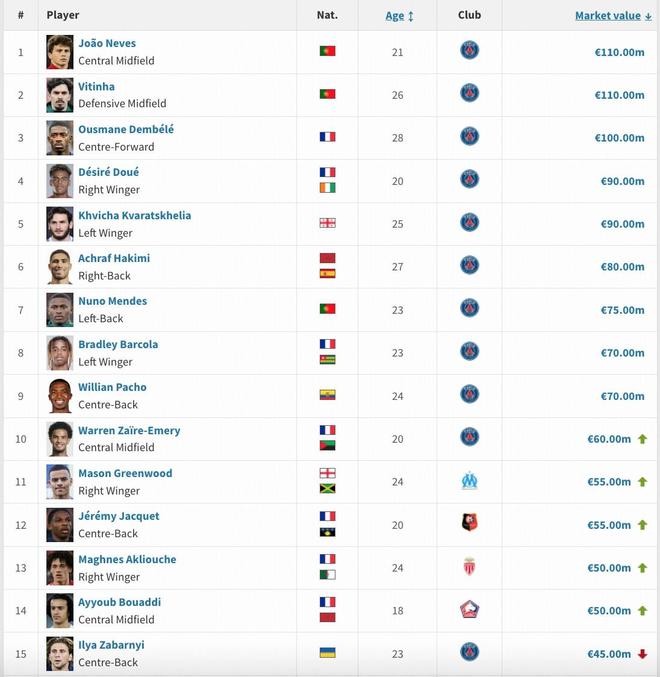 雷恩后卫雅凯身价飙升至5500万欧 利物浦7200万转