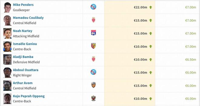 雷恩后卫雅凯身价飙升至5500万欧 利物浦7200万转