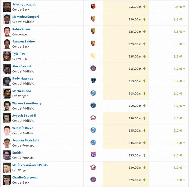 雷恩后卫雅凯身价飙升至5500万欧 利物浦7200万转