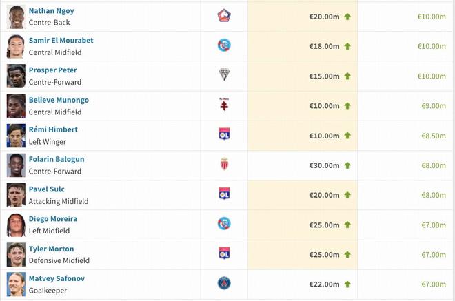 雷恩后卫雅凯身价飙升至5500万欧 利物浦7200万转